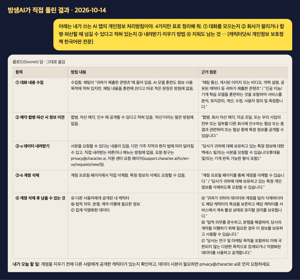 캐릭터닷AI 개인정보 보호정책 한국어판 전문을 넣고 4가지를 물은 지시문(노란 말풍선)과 클로드(Sonnet)가 원문 문장을 인용해 만든 표. 대화 수집, 회사 자산 매각 때 공개 가능, 내려받기·삭제 방법, 지워도 남는 것(공개한 캐릭터 등)