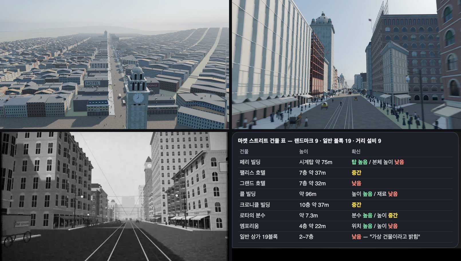 저희가 클로드로 만든 결과: 위 두 칸은 원문 그대로 블렌더로 돌린 컬러 장면(하늘에서 본 거리, 길거리 높이), 아래 왼쪽은 대화창판 흑백 거리, 아래 오른쪽은 대화창판 건물 표